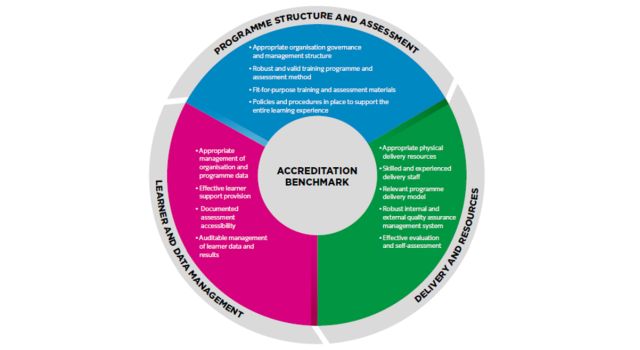 Proskills Global Limited Passes Annual City & Guilds Quality Assurance Audit